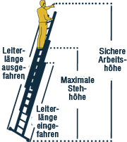 werner-schiebeleiter_sichere_arbeitshoehe