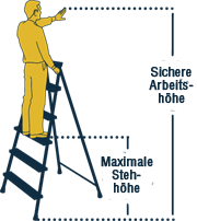 werner-stufen_stehleiter_sichere_arbeitshoehe