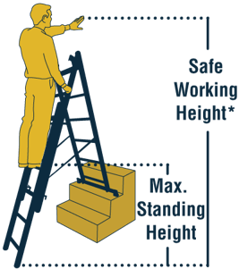 Werner Multi-purpose Ladder Safe Working Height